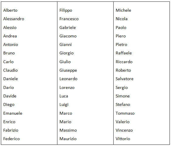 450+ Italian Names